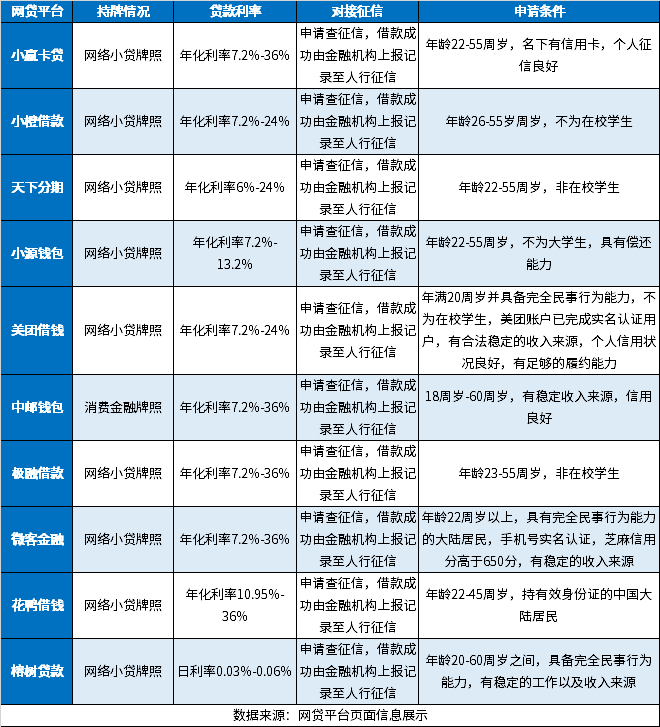 微信借款平台哪个正规利息低？ 利息低的正规借钱平台一览