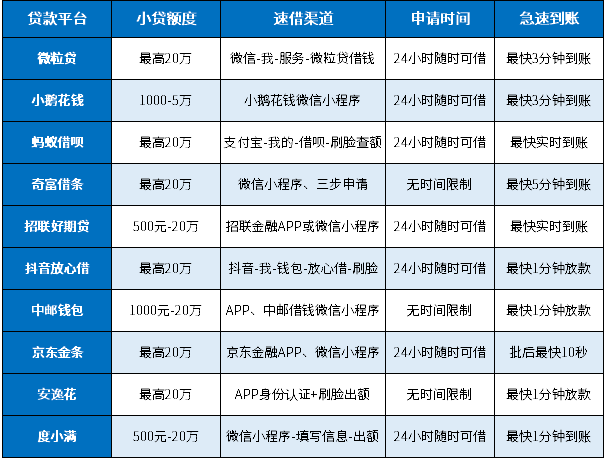 小额速借1000-5000元应急贷款