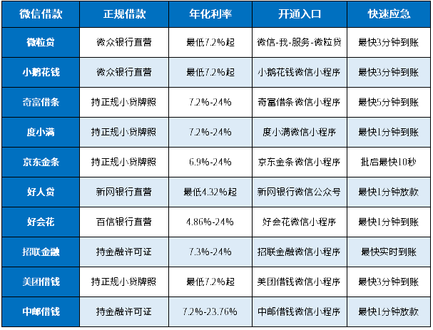 2024最近很火的微信借款，全都是正规低息的应急开通入口