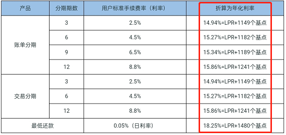 花呗分期利息和最低还款哪个划算