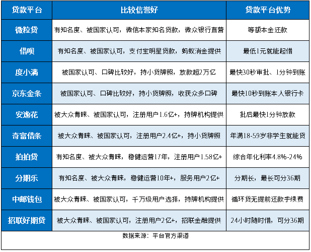 比较信誉好的贷款平台有哪些