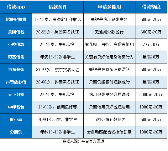 借款申请多了还能用哪些app