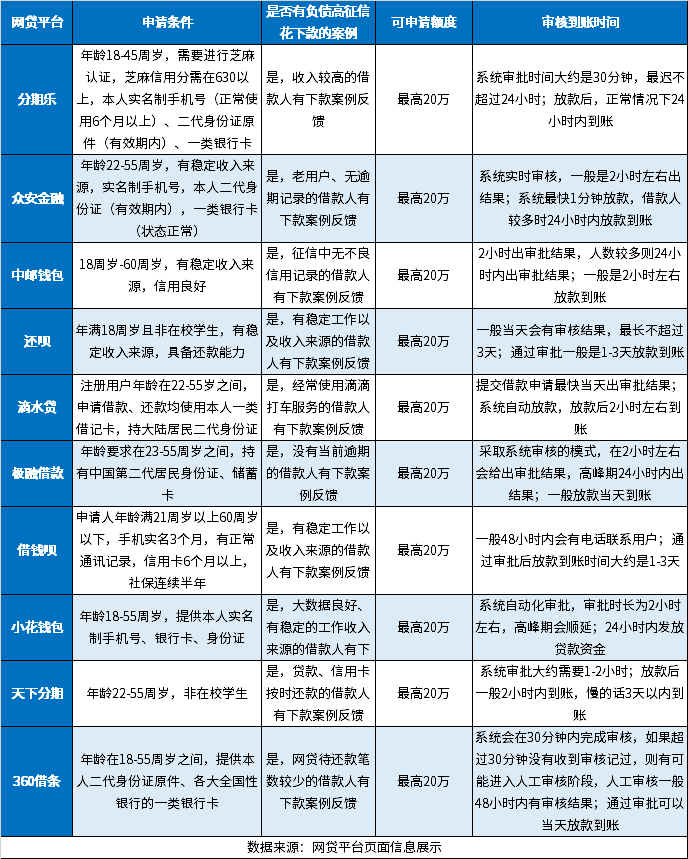 2024年负债高征信花可以下款的网贷