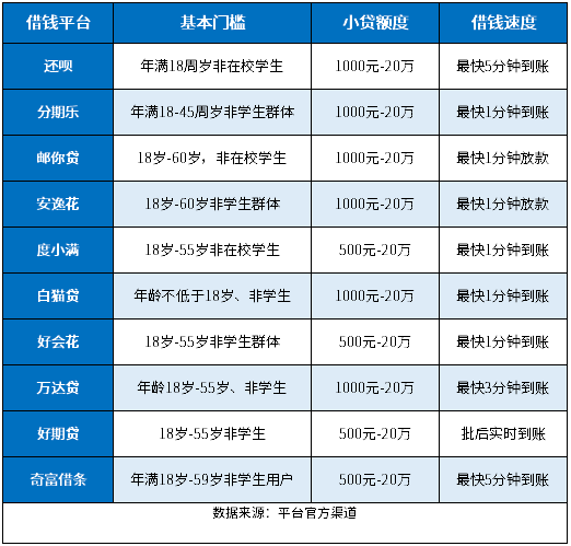 18岁小额借钱1000到5000大全：真实借、轻松借、到账快