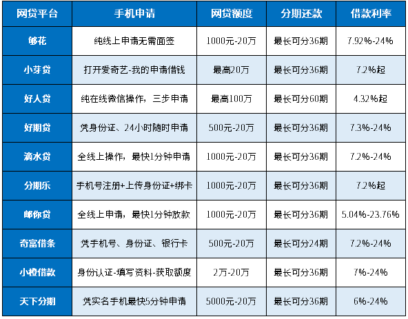 10个网贷平台借款手机申请，额度高、分期长、利率低