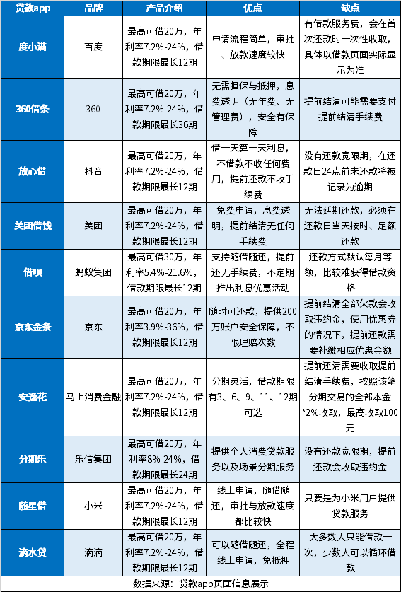 2024年手机app十大品牌 分享正规十大贷款app