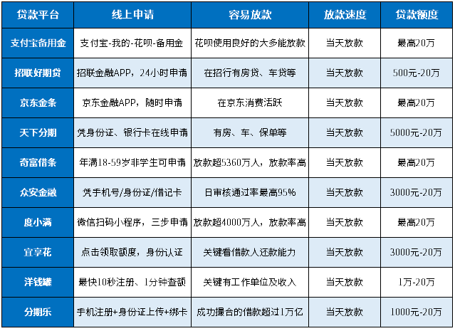 黑户线上申请当天放款3000