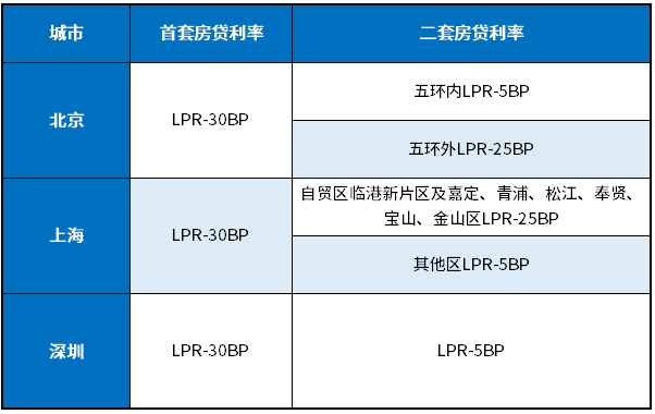 存量房贷利率最新消息2024