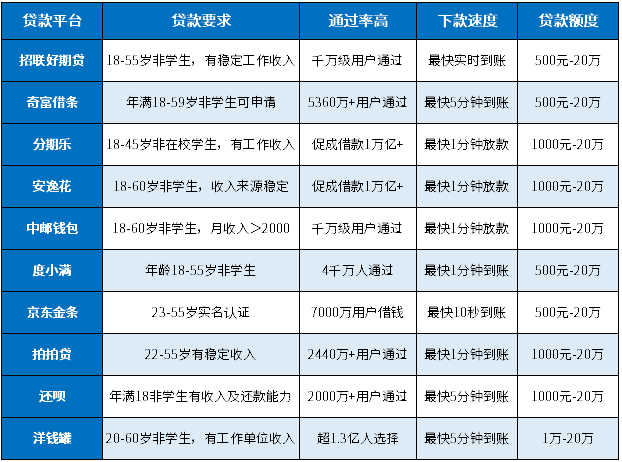 无征信要求的贷款平台2024，全都通过率高、真实下款快