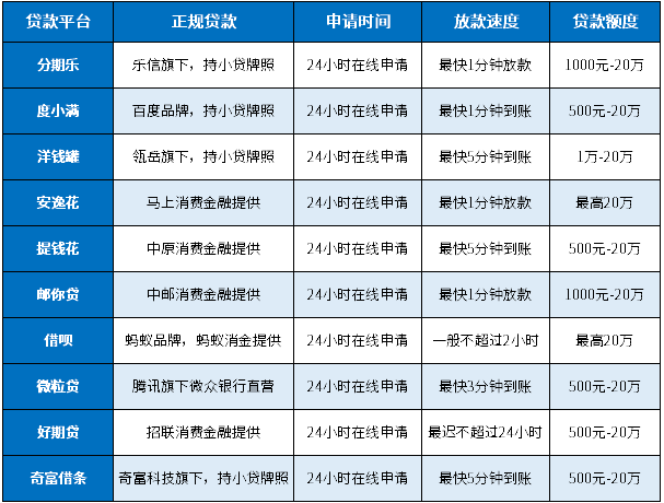 正规个人贷款24小时在线申请，24小时在线放款，应急首选