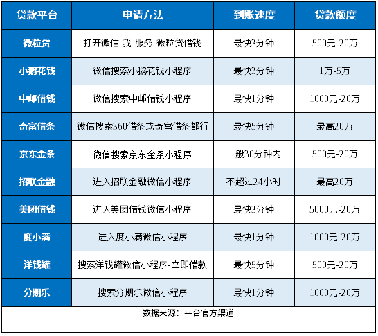 微信贷款怎么申请能借10000的