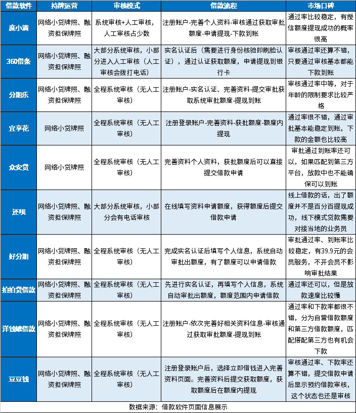 手机十大借款软件，靠谱、容易通过、最实用的借款app