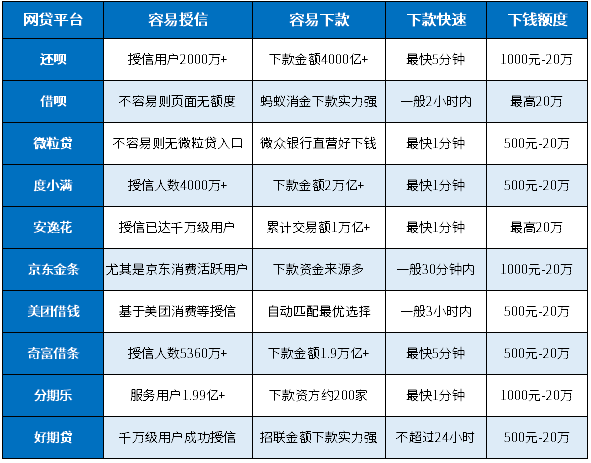 10个好下钱的网贷平台，全都容易授信、容易下款、下款快