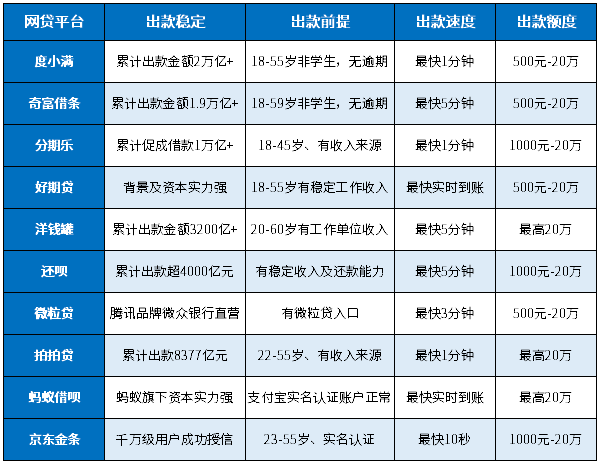 征信花无逾期哪个平台可以出款？10个征信花稳定出款的平台 