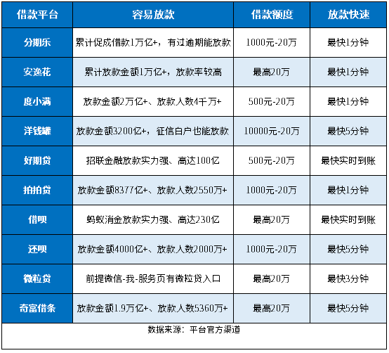 借款10000元马上放款不看征信，有10个小额借款容易放款成功