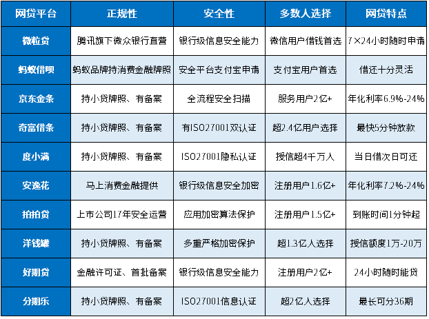 正规的网贷平台前十名