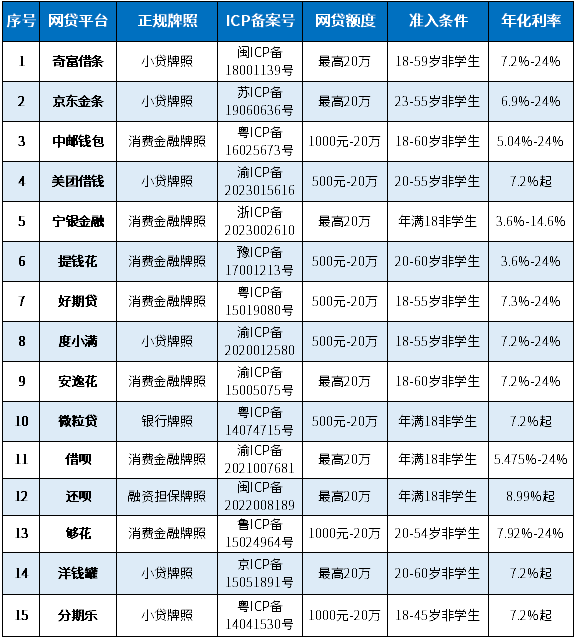 15个正规网贷平台名单查询