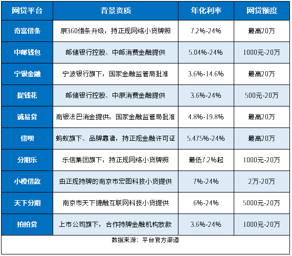 最新十个正规网贷：2024年网贷正规贷款前十名，低息靠谱