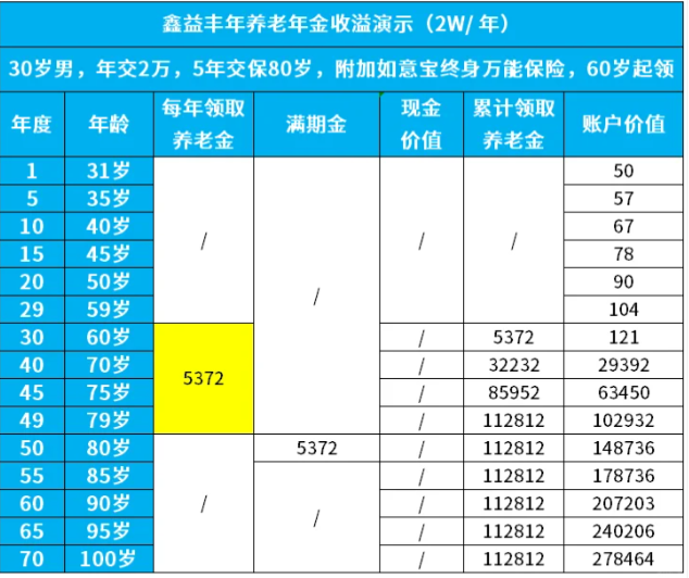 买了鑫益丰年养老年金的人