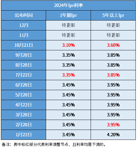 2024年lpr利率一览表全年