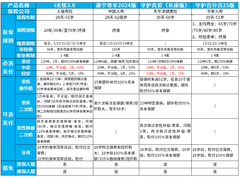 重疾险怎么选择？大公司选哪家