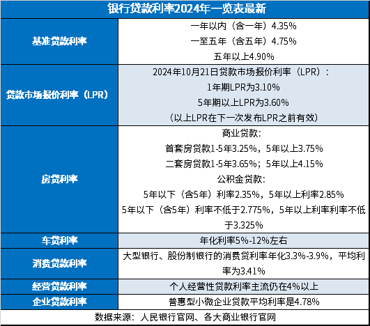 银行贷款利率2024年一览表最新