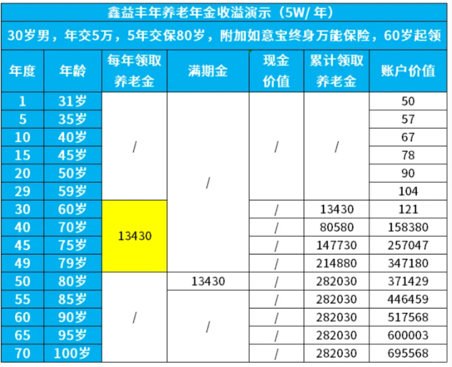 买了鑫益丰年养老年金的人