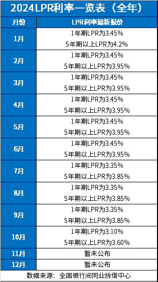 2024LPR利率一览表（更新至10月）