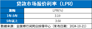 2024年基准利率LPR