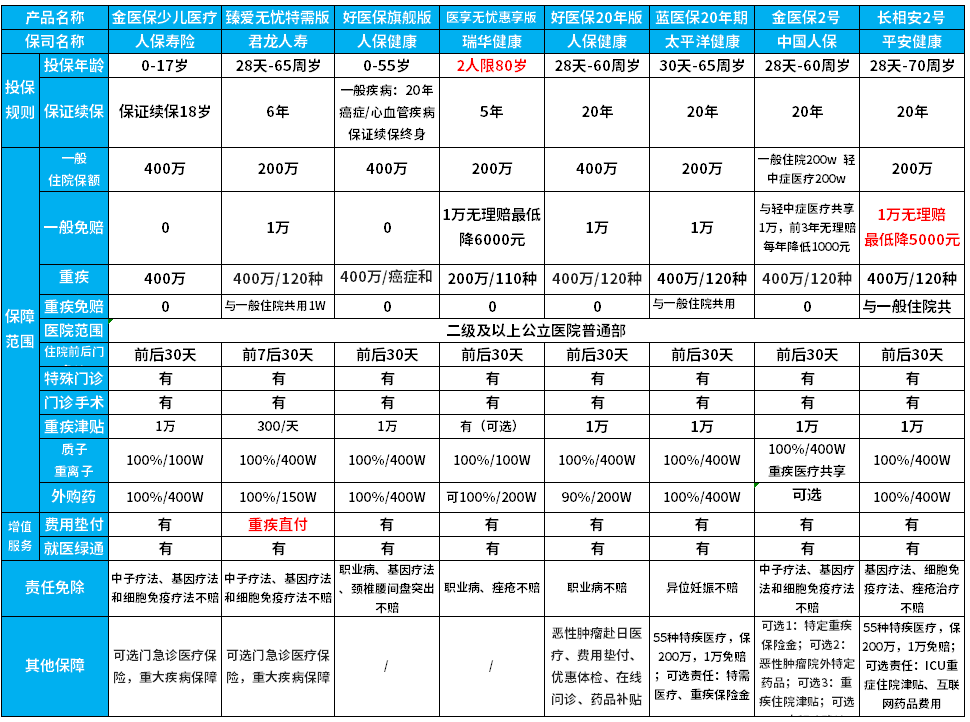 保证续保的医疗怎么选