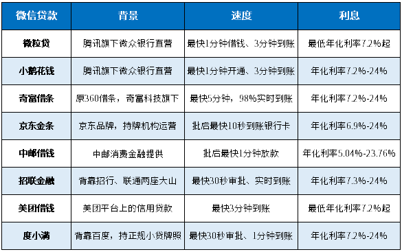 微信最靠谱的8个贷款