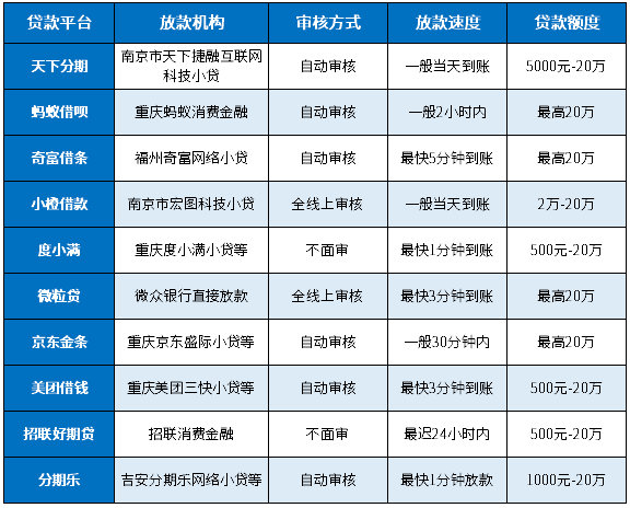 不审核直接放款5000正规平台：持牌机构放款、不面审、放款快