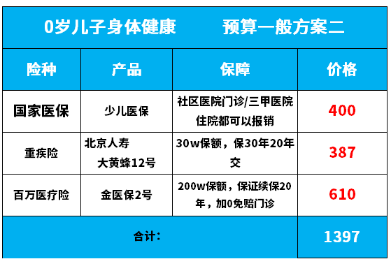 儿童保险应该怎么买攻略