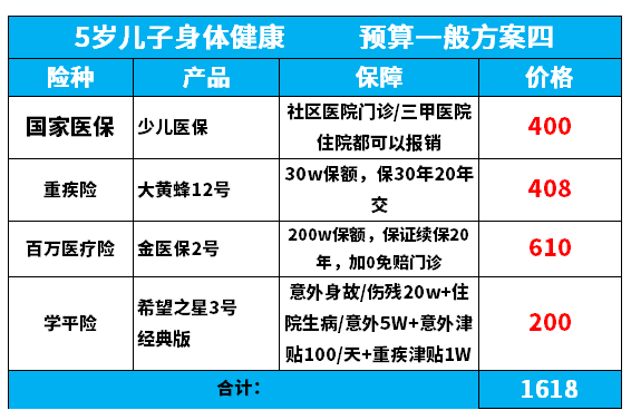 儿童保险应该怎么买攻略