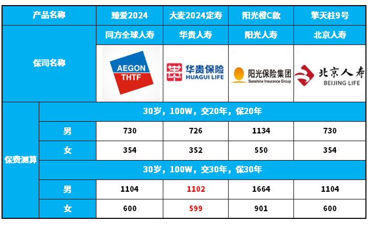 定期寿险怎么买蕞合适