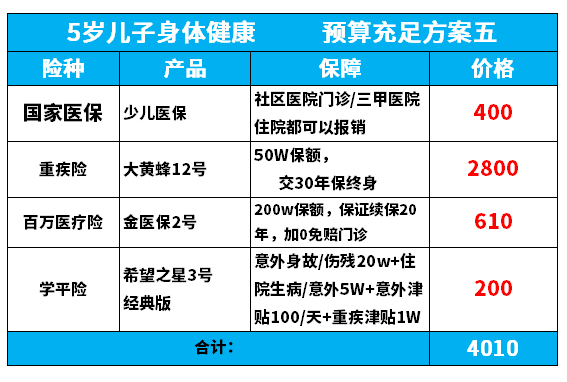 儿童保险应该怎么买攻略