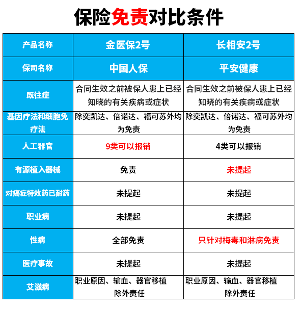 金医保2号VS长相安2号