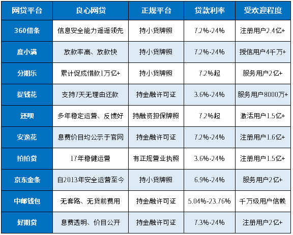 目前最良心的网贷平台排名