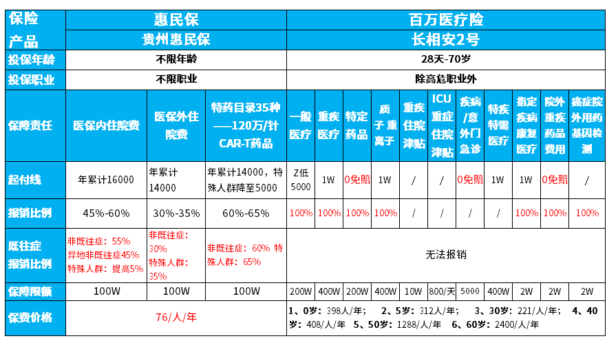 贵州惠民保和百万医疗险哪款好