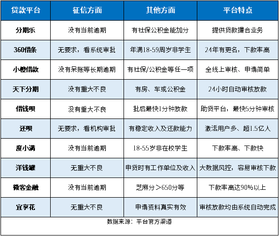 2024年征信黑户能下款的贷款