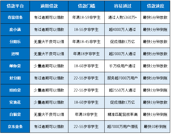 有什么借款平台逾期还可以借款的