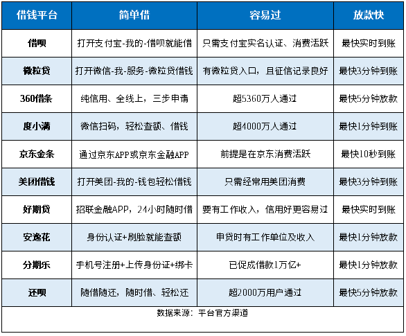 十大轻松借钱平台