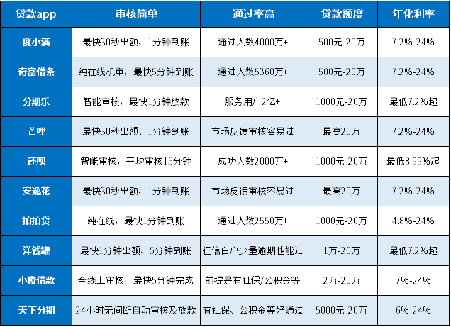 十大贷款审核简单的app，全自动、通过率高、审核超快