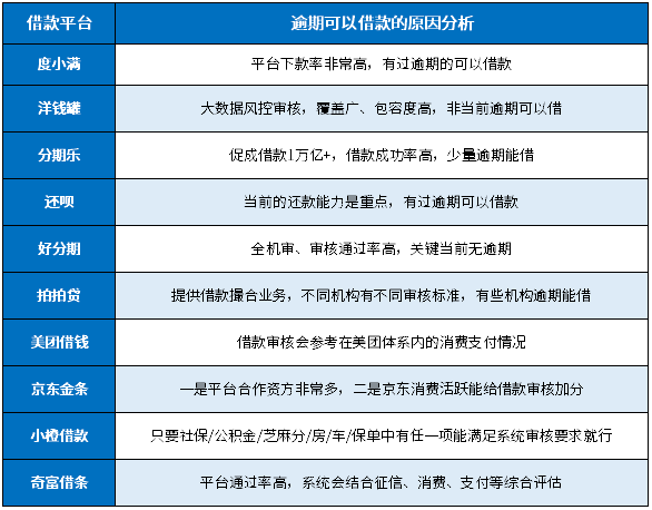 借款逾期哪个平台还可以去借款