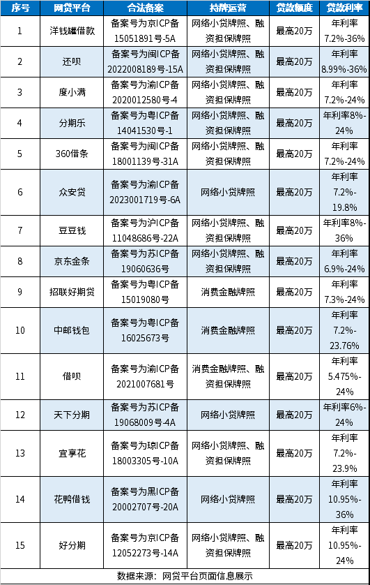 15家合法网贷名单最新：合法备案，持牌运营，国家承认