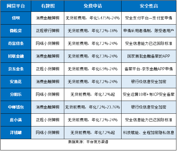 国家正规10大网贷平台，有牌照、免费申请、安全性高