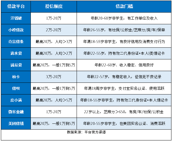 借款平台1万到5万汇总盘点，全都授信高、门槛低、轻松借到