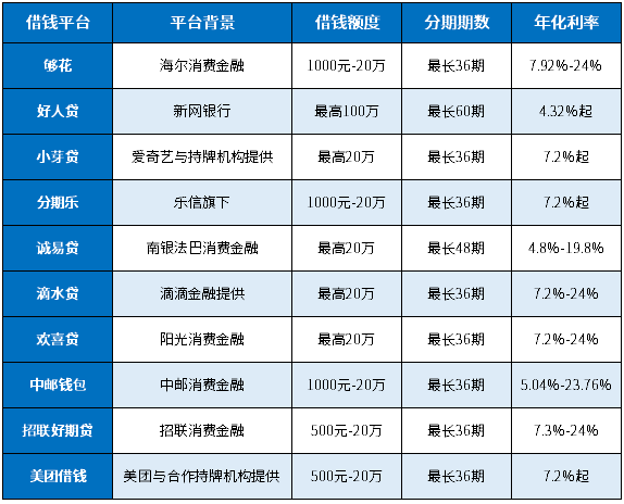 哪个平台借钱分期36期利息低？这10个平台刚好满足需求