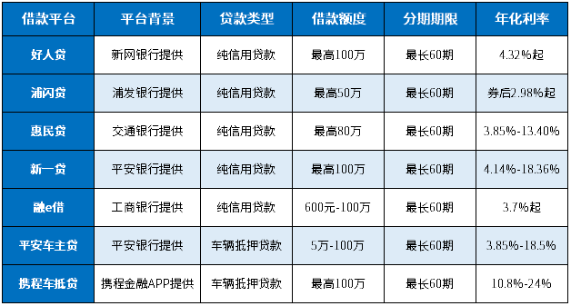 哪个平台借款可以分60期还的？这7个平台有超长分期、超低利率