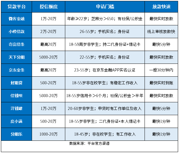 5000到10000的小额贷款